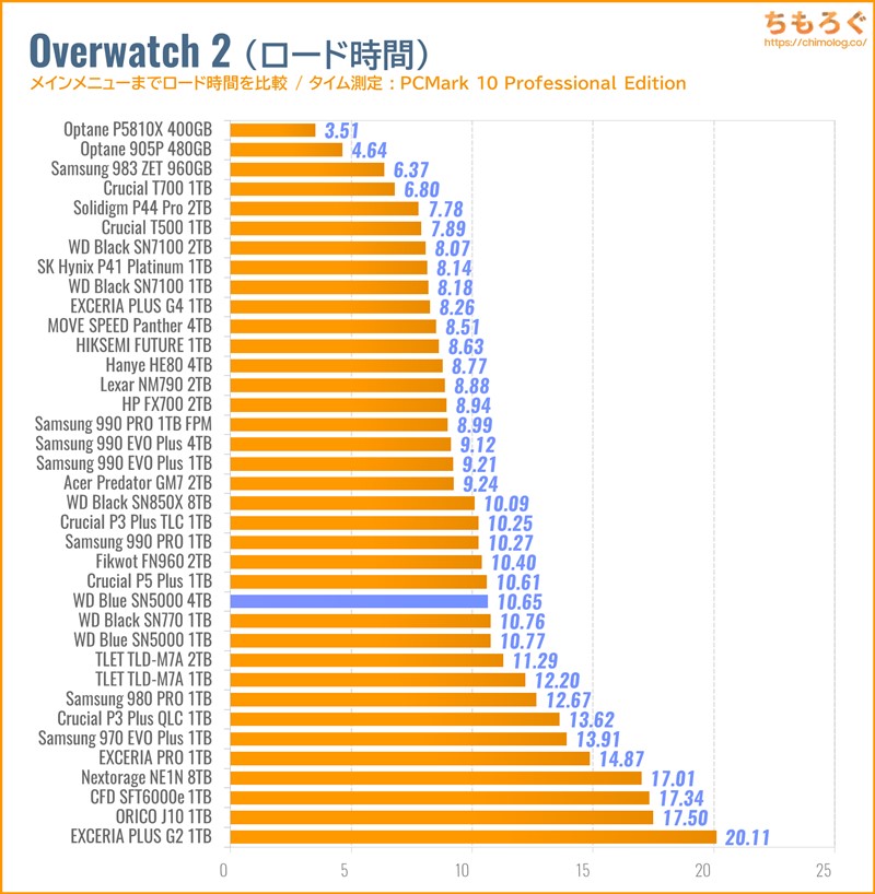 WD Blue SN5000 4TBをベンチマーク（Overwatch 2のゲームロード時間）