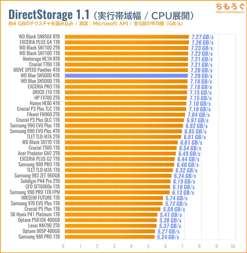 WD Blue SN5000 4TBをベンチマーク（DirectStorage APIのゲームロード時間）