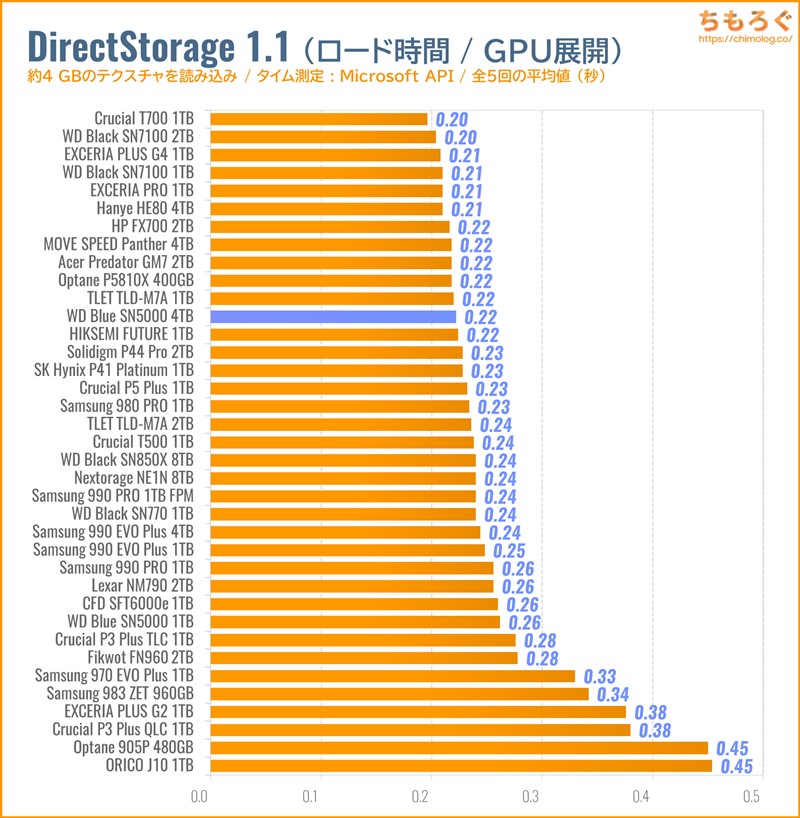 WD Blue SN5000 4TBをベンチマーク（DirectStorage APIのゲームロード時間）