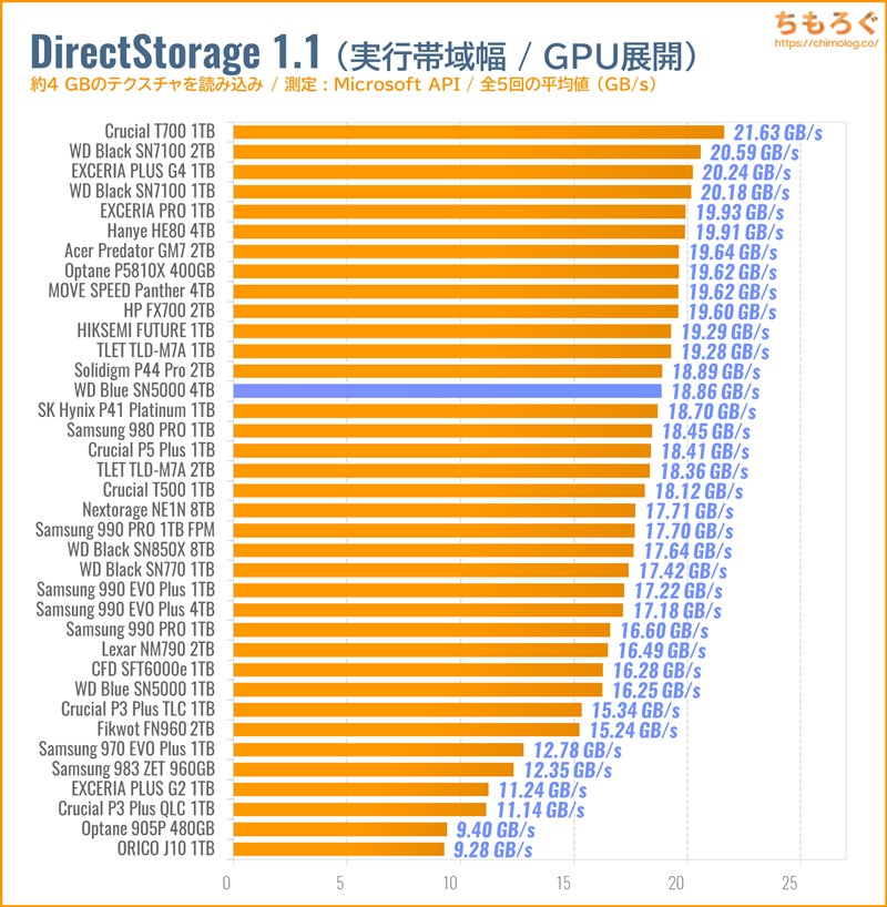 WD Blue SN5000 4TBをベンチマーク（DirectStorage APIのゲームロード時間）