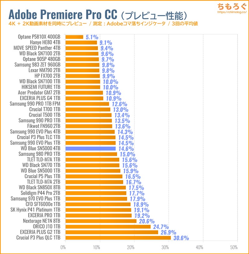 WD Blue SN5000 4TBをベンチマーク(Premiere Pro 4Kプレビュー)