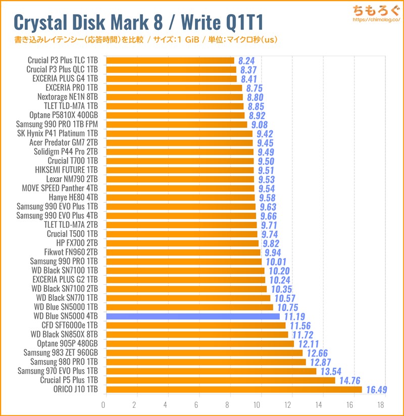 WD Blue SN5000 4TB(Crystal Disk Mark 8で応答時間を比較)