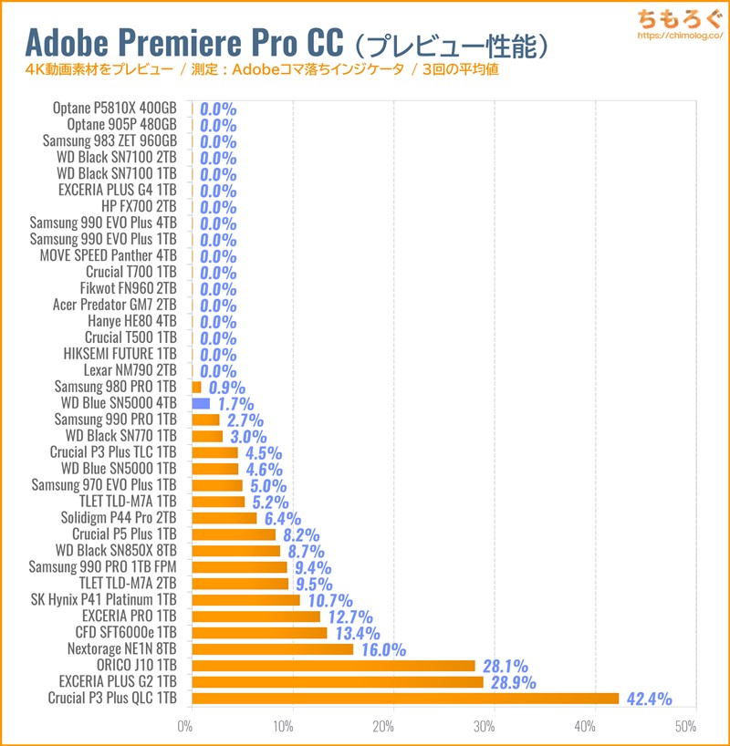 WD Blue SN5000 4TBをベンチマーク(Premiere Pro 4Kプレビュー)