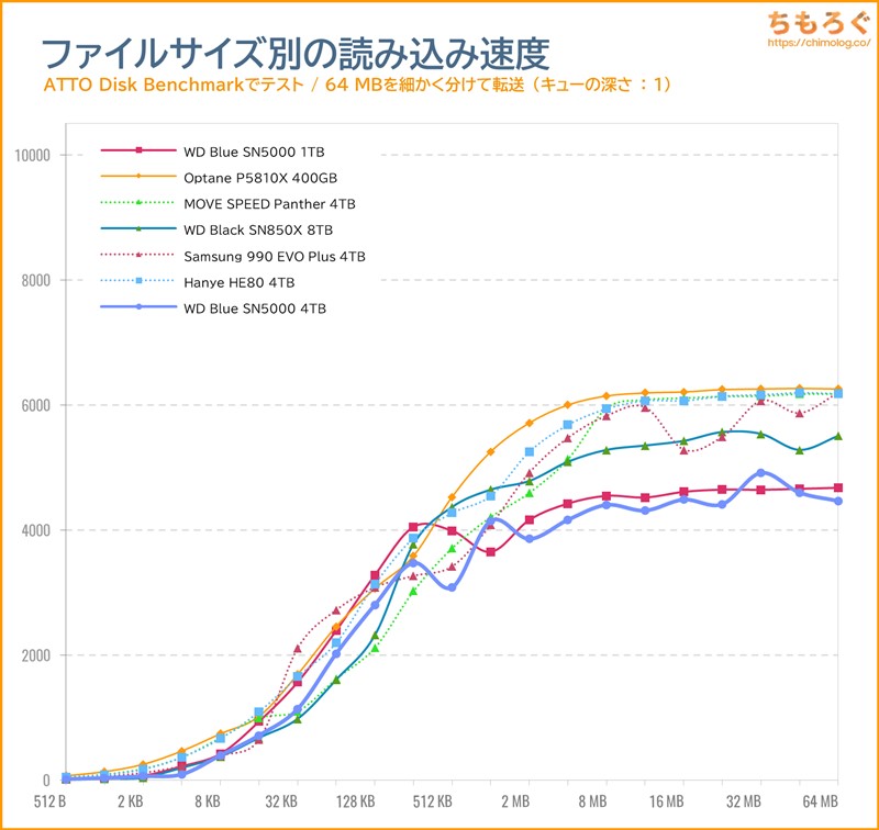 WD Blue SN5000 4TBをベンチマーク（ATTO Disk Benchmark）