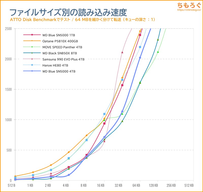 WD Blue SN5000 4TBをベンチマーク（ATTO Disk Benchmark）