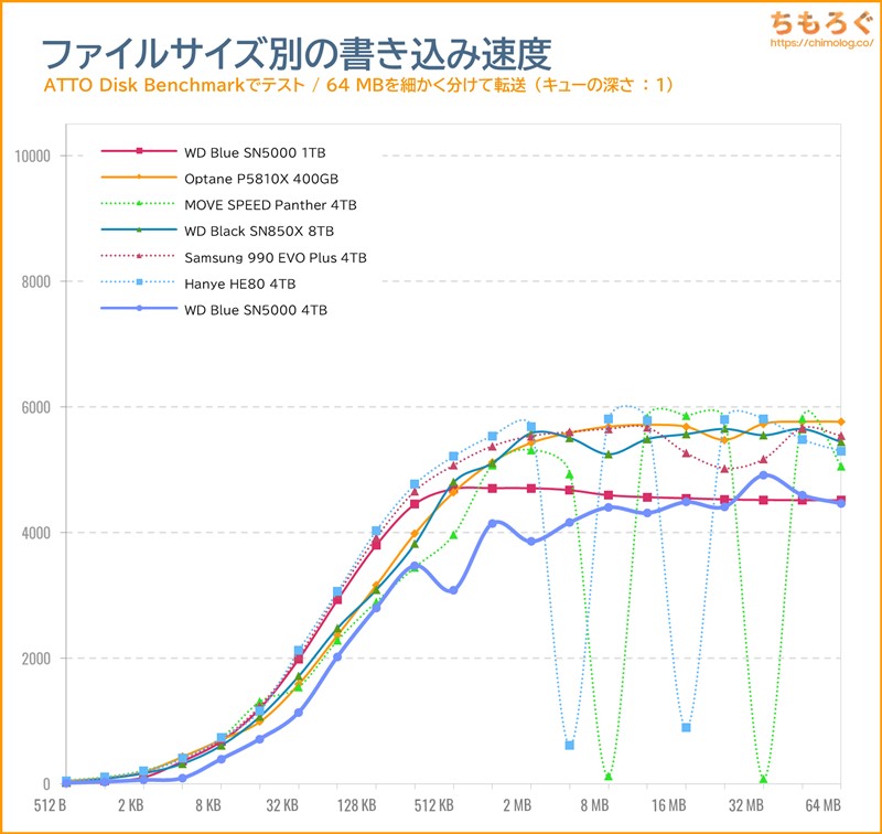WD Blue SN5000 4TBをベンチマーク（ATTO Disk Benchmark）