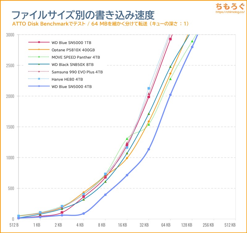 WD Blue SN5000 4TBをベンチマーク（ATTO Disk Benchmark）
