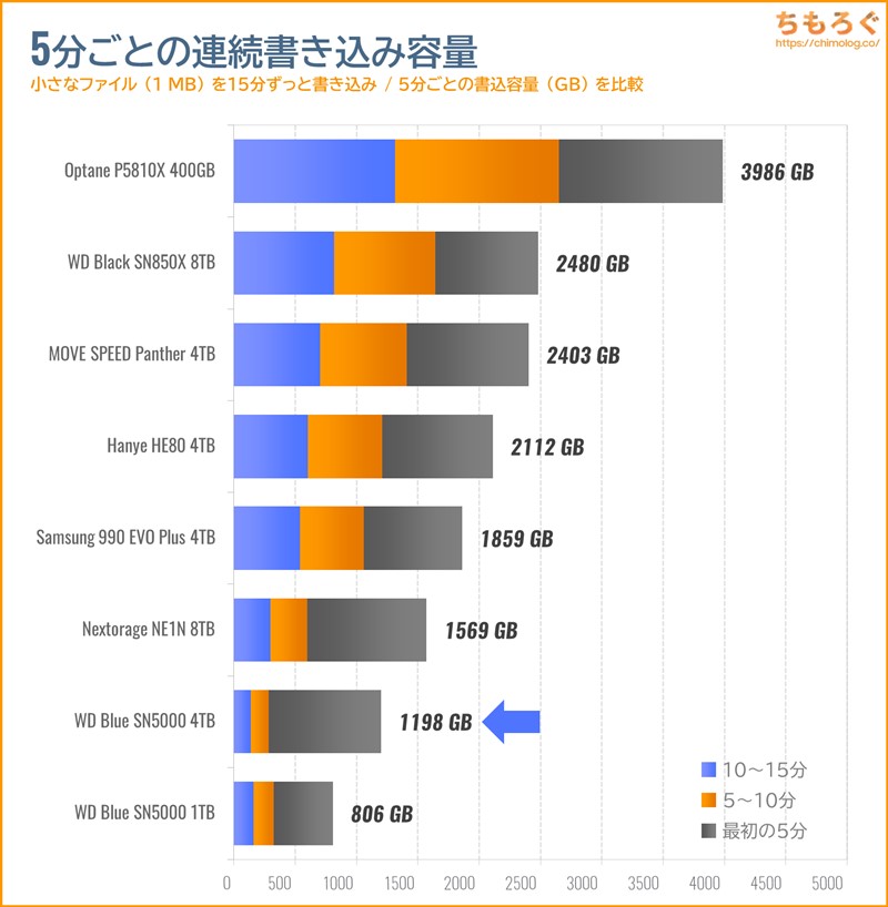 WD Blue SN5000 4TBの連続書き込み性能(15分)をテスト