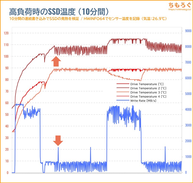 WD Blue SN5000 4TBのSSD温度をテスト(高負荷時)