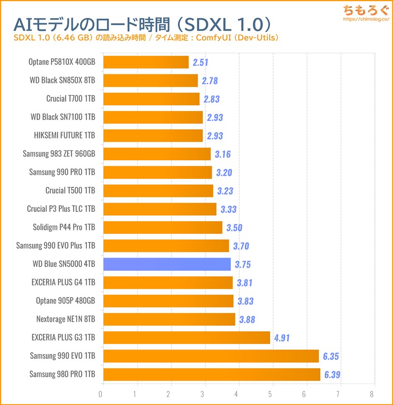 WD Blue SN5000 4TBをベンチマーク(ComfyUI AI生成モデルの読み込み時間)