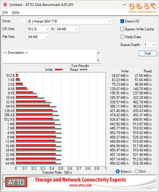 Hanye Q60 ST3をベンチマーク(ATTO Disk Benchmark)