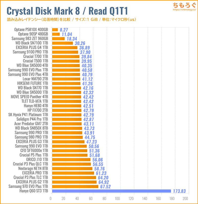 Hanye Q60 ST3(Crystal Disk Mark 8で応答時間を比較)