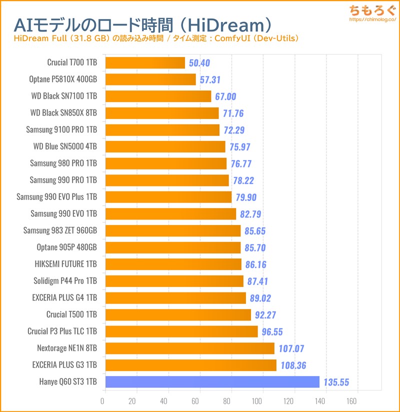 Hanye Q60 ST3をベンチマーク(ComfyUI AI生成モデルの読み込み時間)