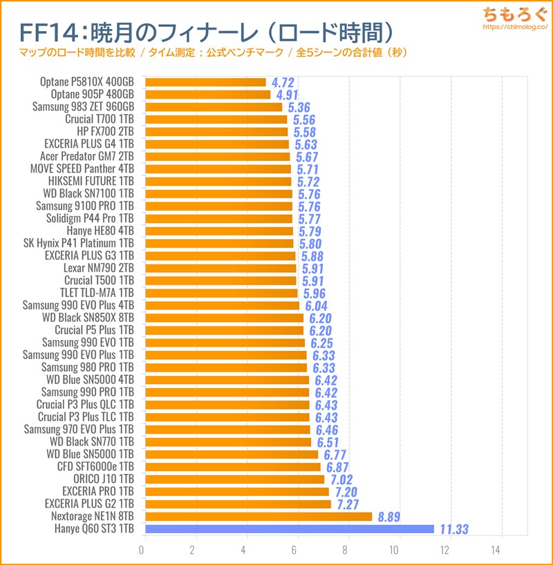 Hanye Q60 ST3をベンチマーク(FF14のゲームロード時間)