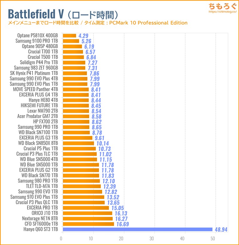 Hanye Q60 ST3をベンチマーク（Battlefield Vのゲームロード時間）
