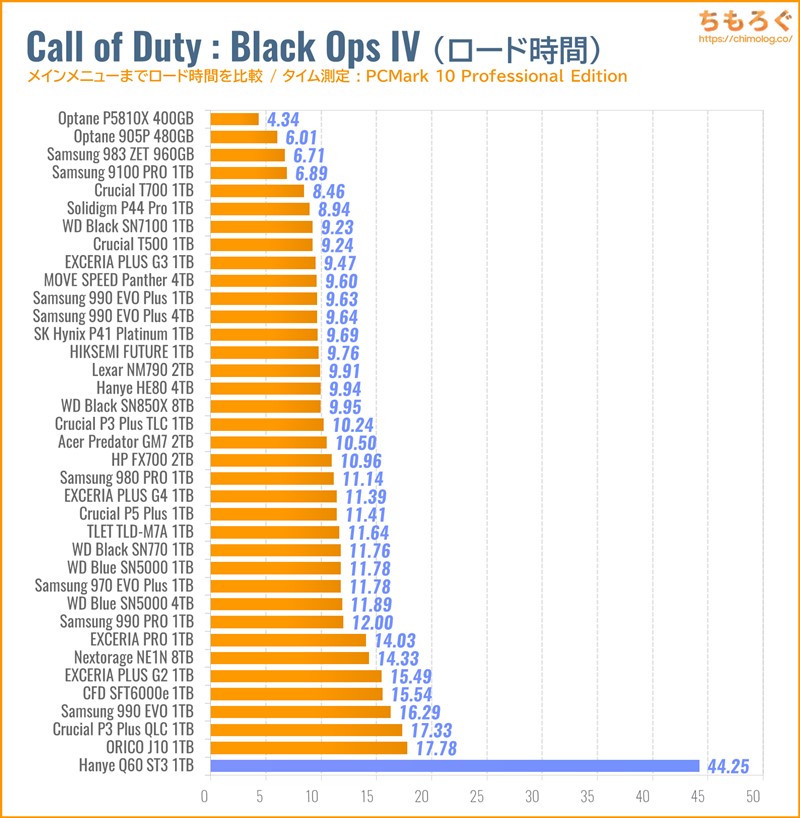 Hanye Q60 ST3をベンチマーク（Call of Duty Black Ops IVのゲームロード時間）