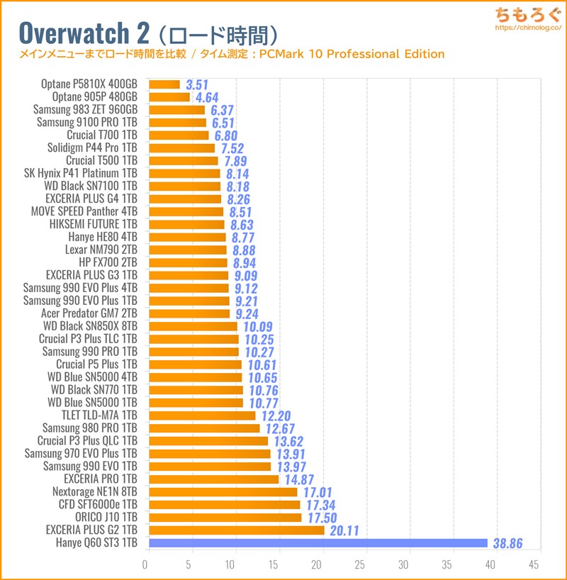 Hanye Q60 ST3をベンチマーク（Overwatch 2のゲームロード時間）