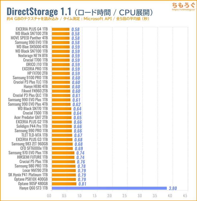 Hanye Q60 ST3をベンチマーク（DirectStorage APIのゲームロード時間）