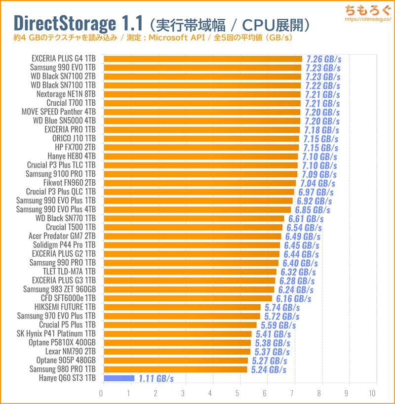 Hanye Q60 ST3をベンチマーク（DirectStorage APIのゲームロード時間）