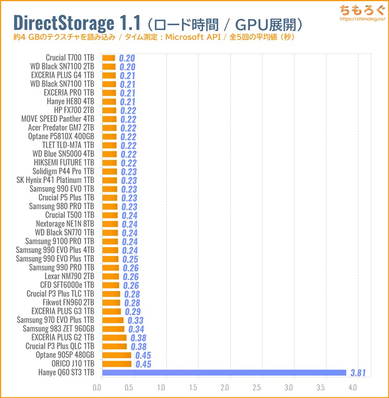 Hanye Q60 ST3をベンチマーク（DirectStorage APIのゲームロード時間）
