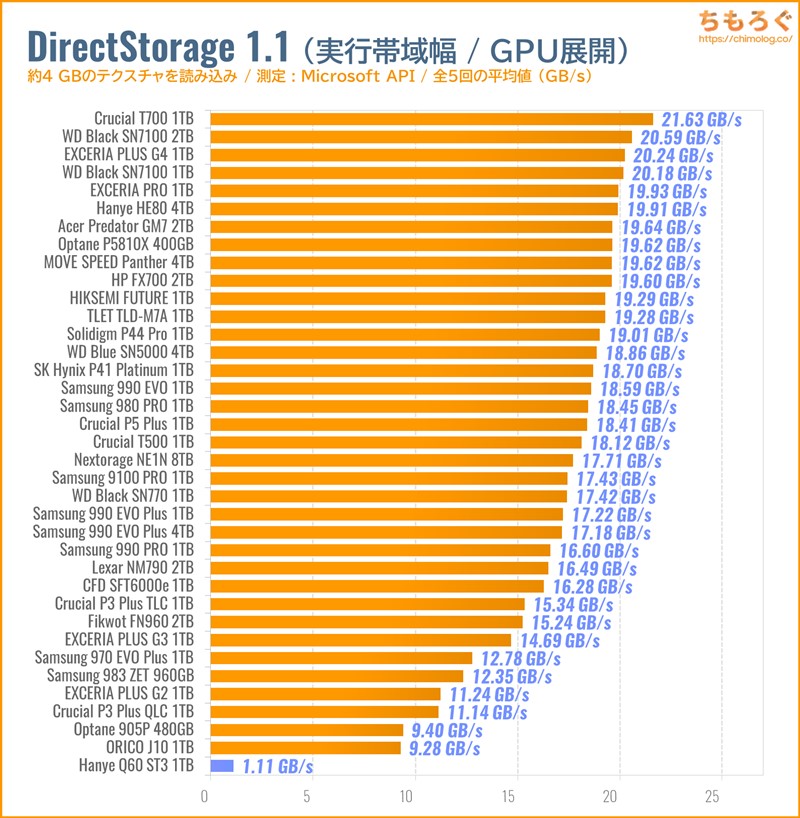 Hanye Q60 ST3をベンチマーク（DirectStorage APIのゲームロード時間）