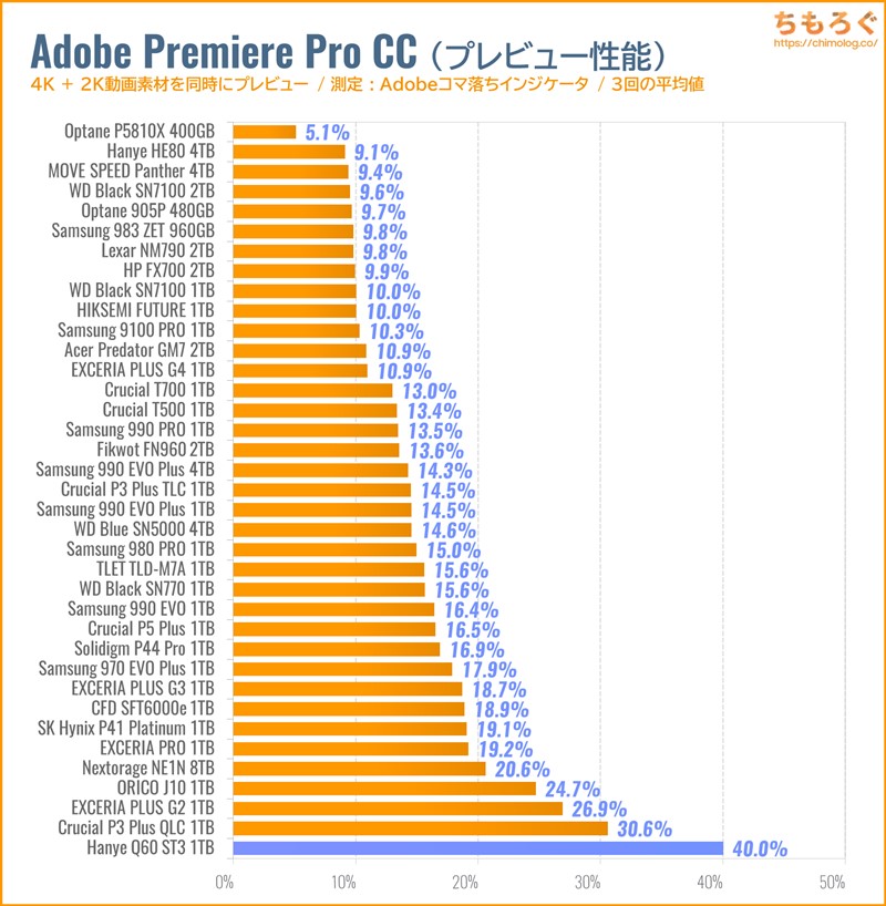 Hanye Q60 ST3をベンチマーク(Premiere Pro 4Kプレビュー)