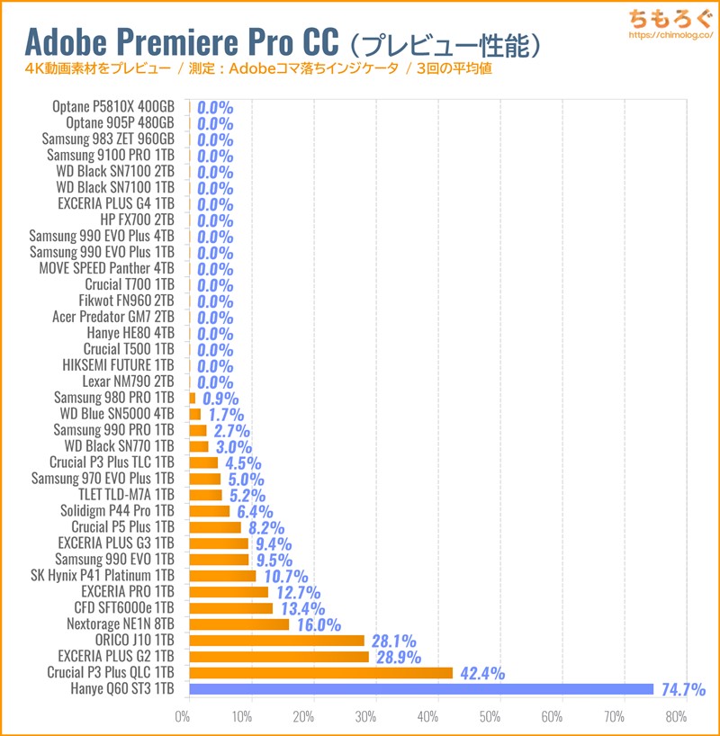Hanye Q60 ST3をベンチマーク(Premiere Pro 4Kプレビュー)