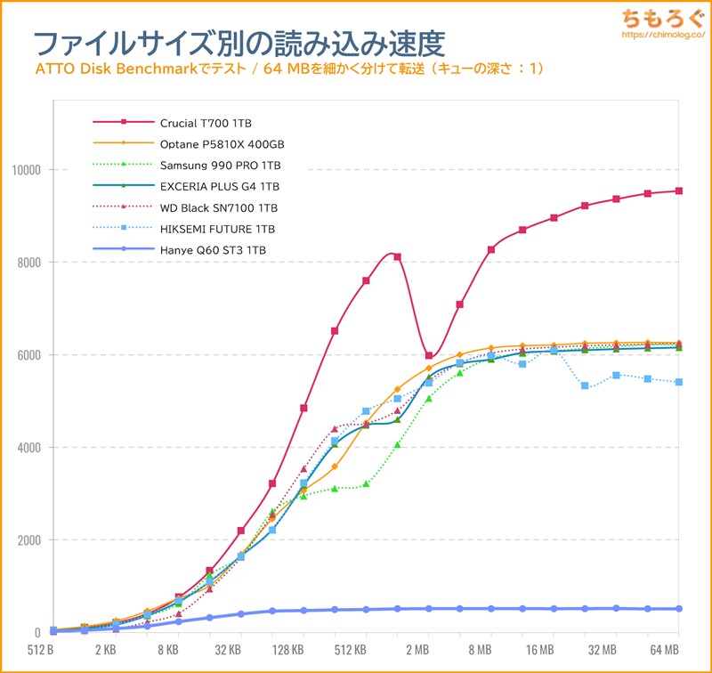 Hanye Q60 ST3をベンチマーク（ATTO Disk Benchmark）