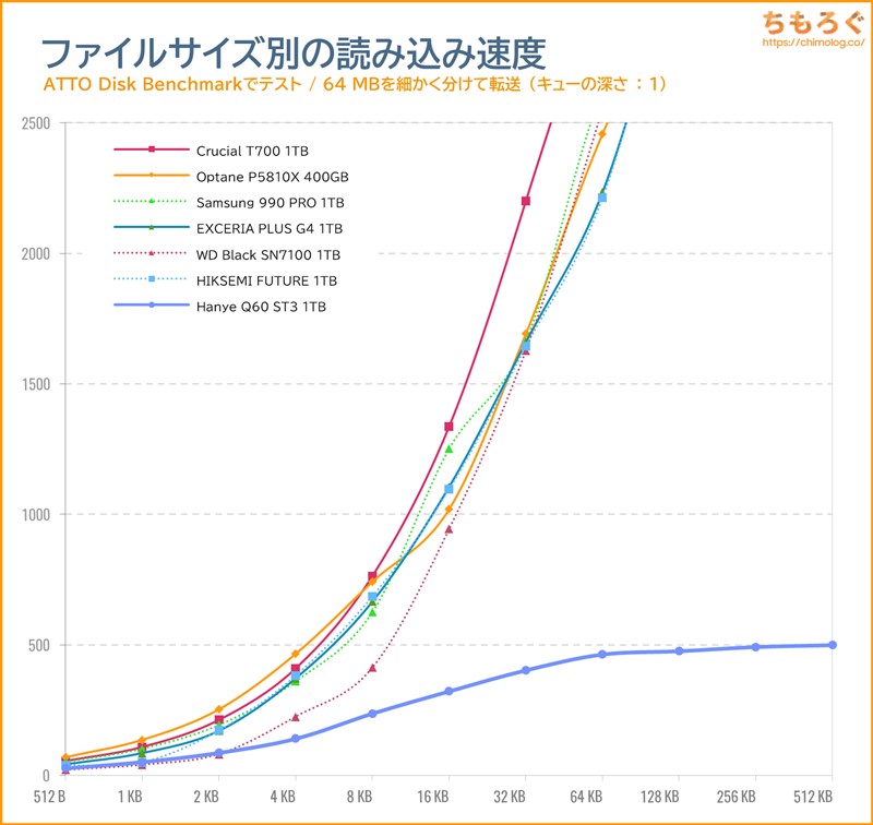 Hanye Q60 ST3をベンチマーク（ATTO Disk Benchmark）