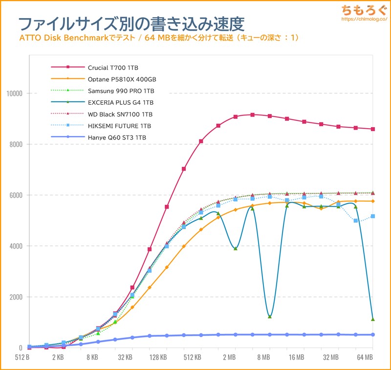 Hanye Q60 ST3をベンチマーク（ATTO Disk Benchmark）