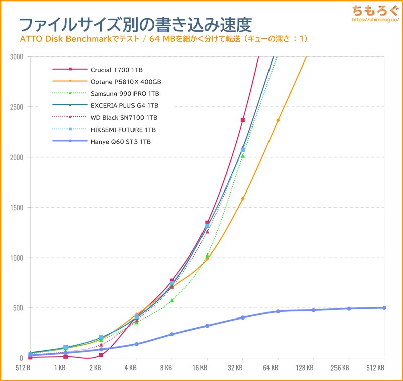 Hanye Q60 ST3をベンチマーク（ATTO Disk Benchmark）