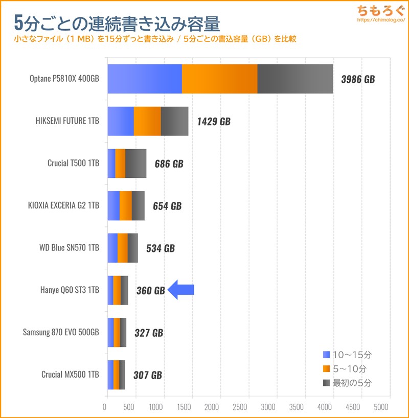 Hanye Q60 ST3の連続書き込み性能(15分)をテスト