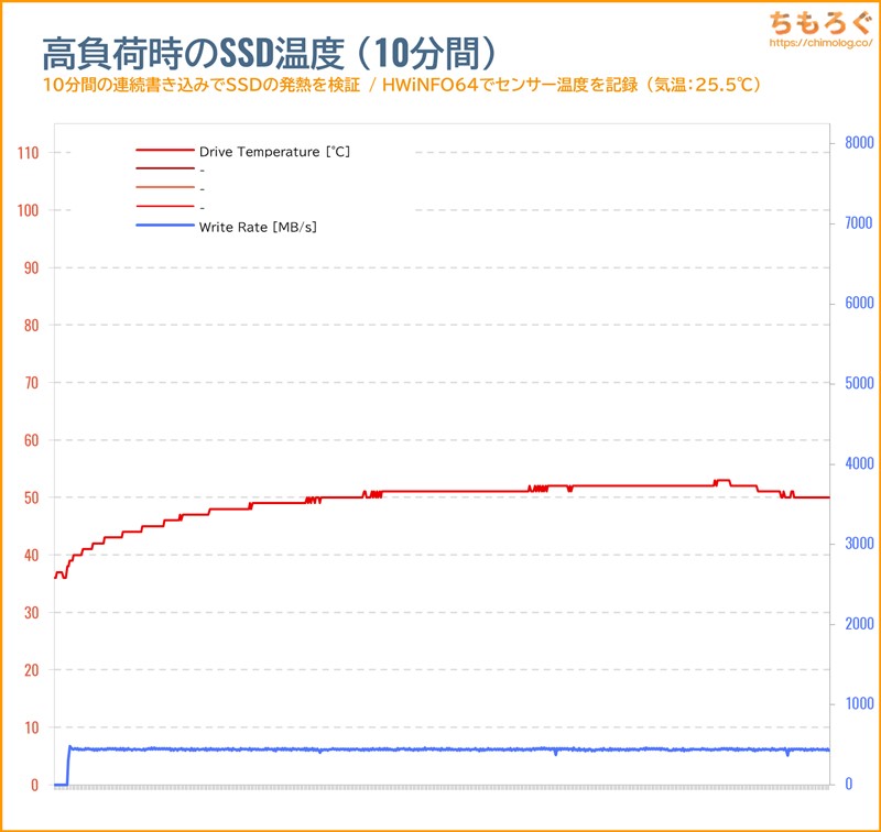 Hanye Q60 ST3のSSD温度をテスト(高負荷時)