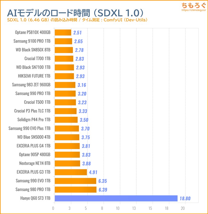 Hanye Q60 ST3をベンチマーク(ComfyUI AI生成モデルの読み込み時間)