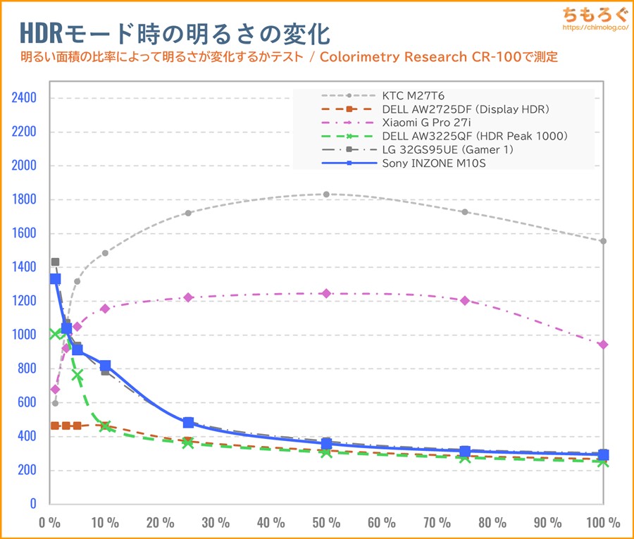 Sony INZONE M10Sレビュー(APL別のHDR輝度)