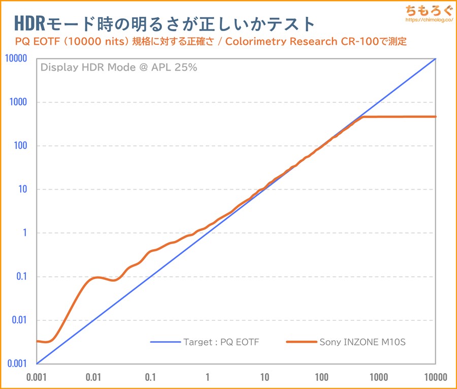 Sony INZONE M10Sレビュー(PQ EOTF)