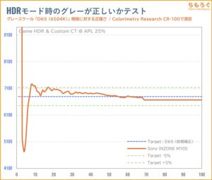 Sony INZONE M10Sレビュー（HDR時の色精度）
