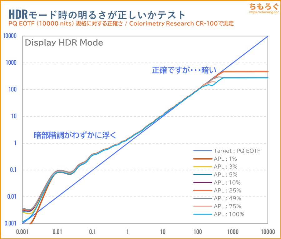 Sony INZONE M10Sレビュー(PQ EOTF)