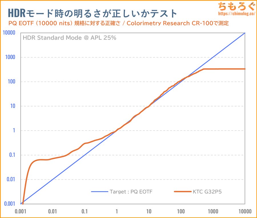 KTC G32P5レビュー(PQ EOTF)