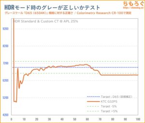 KTC G32P5レビュー（HDR時の色精度）
