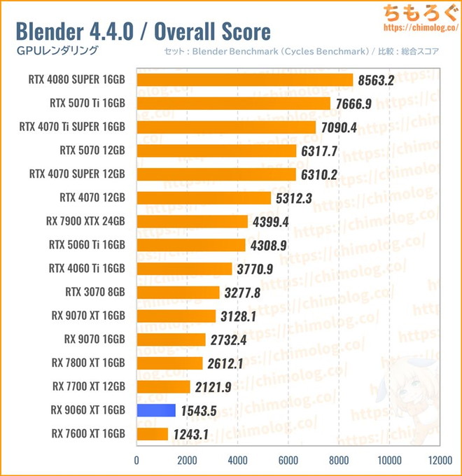 RX 9060 XT 16GBのクリエイティブ性能(Blender)