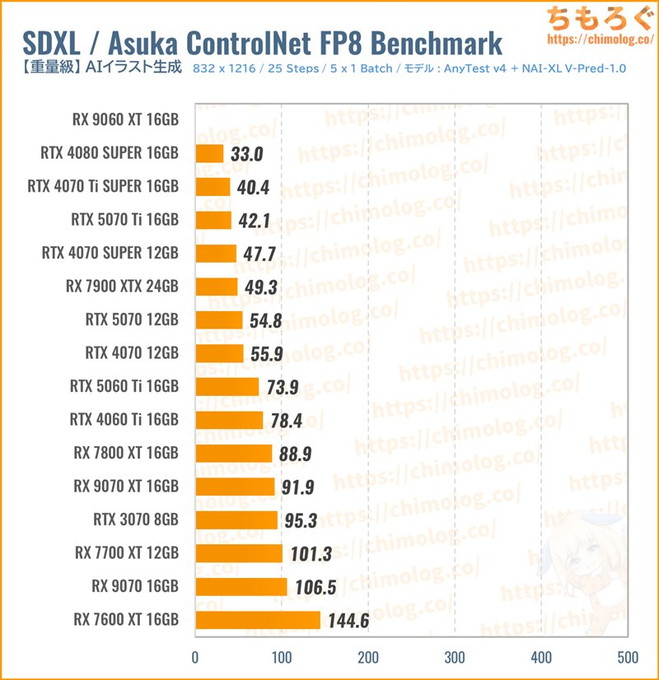 RX 9060 XT 16GBのクリエイティブ性能(VALORANT)