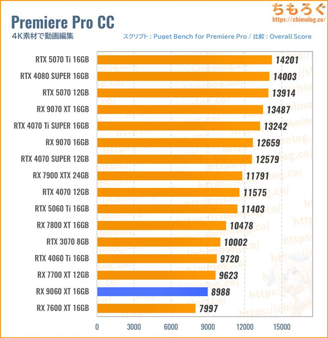 RX 9060 XT 16GBのクリエイティブ性能(Premiere Pro)