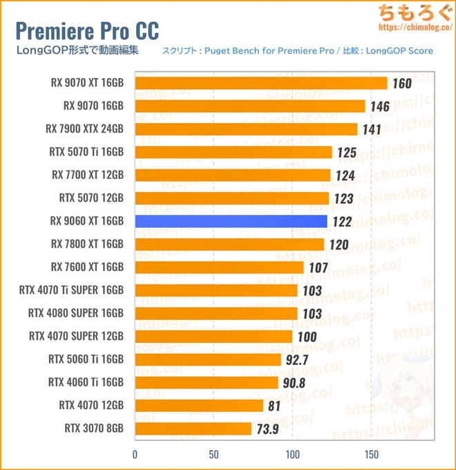 RX 9060 XT 16GBのクリエイティブ性能（Premiere Pro）