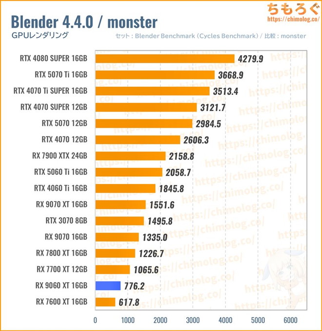 RX 9060 XT 16GBのクリエイティブ性能（Blender）
