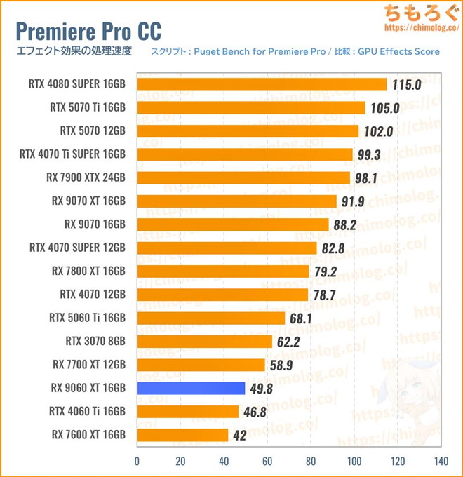 RX 9060 XT 16GBのクリエイティブ性能（Premiere Pro）