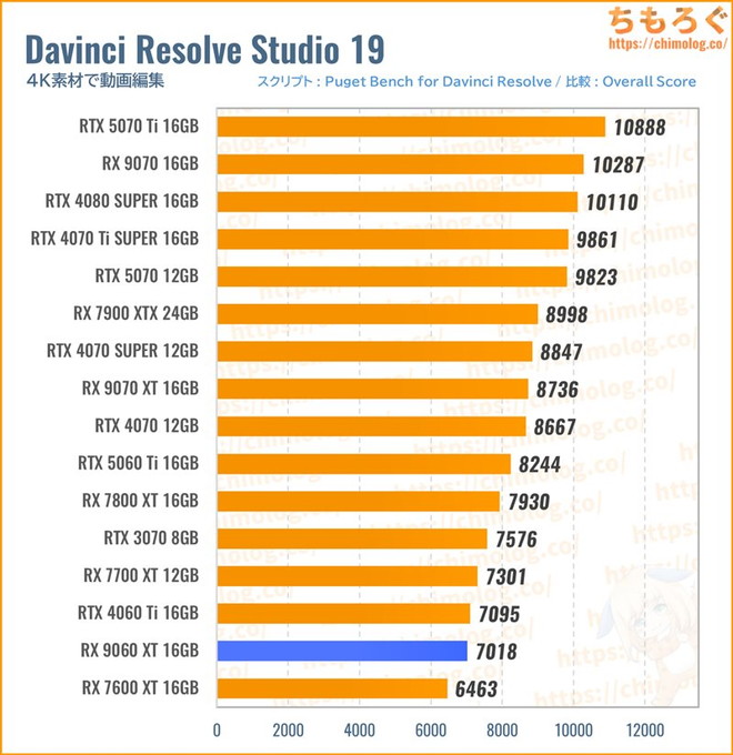 RX 9060 XT 16GBのクリエイティブ性能(Davinci Resolve)