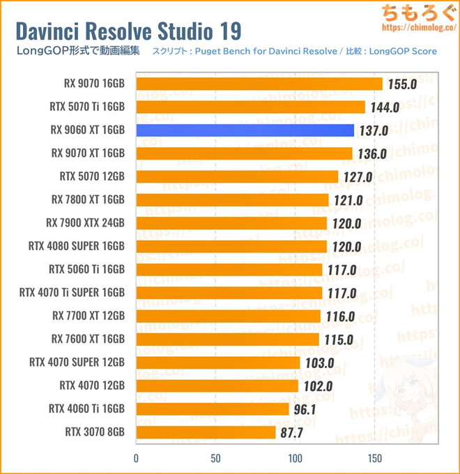 RX 9060 XT 16GBのクリエイティブ性能（Davinci Resolve）