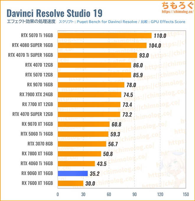 RX 9060 XT 16GBのクリエイティブ性能（Davinci Resolve）