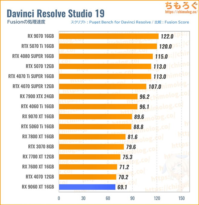 RX 9060 XT 16GBのクリエイティブ性能（Davinci Resolve）